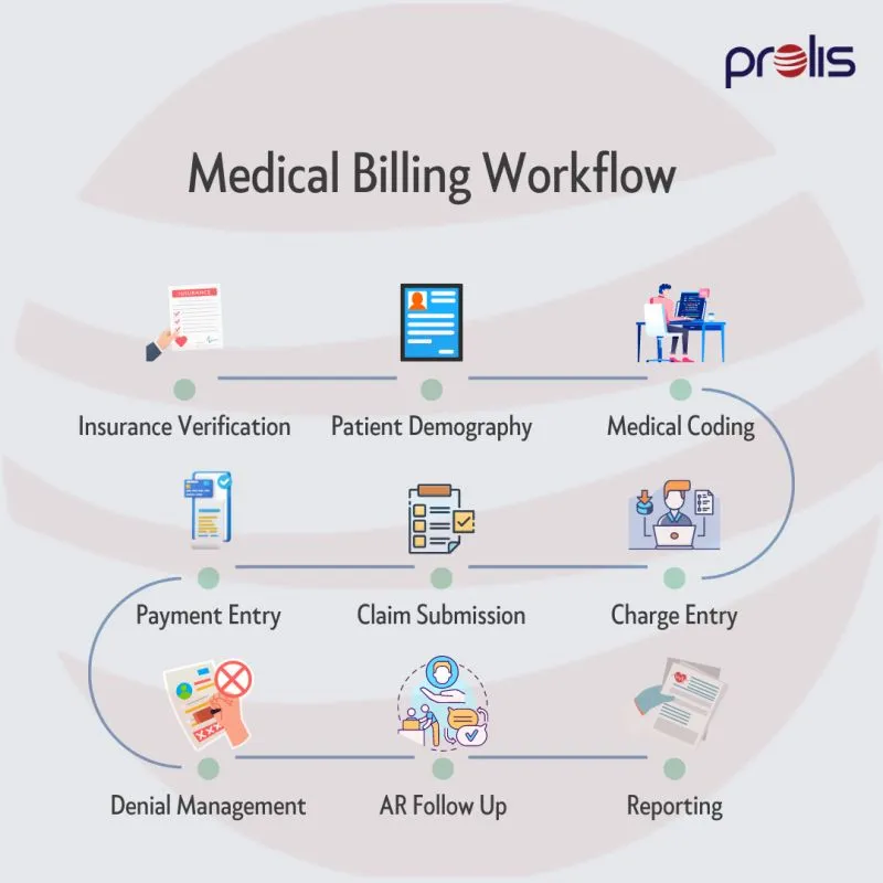 Medical Laboratory Billing Services Prolis Lab Information System