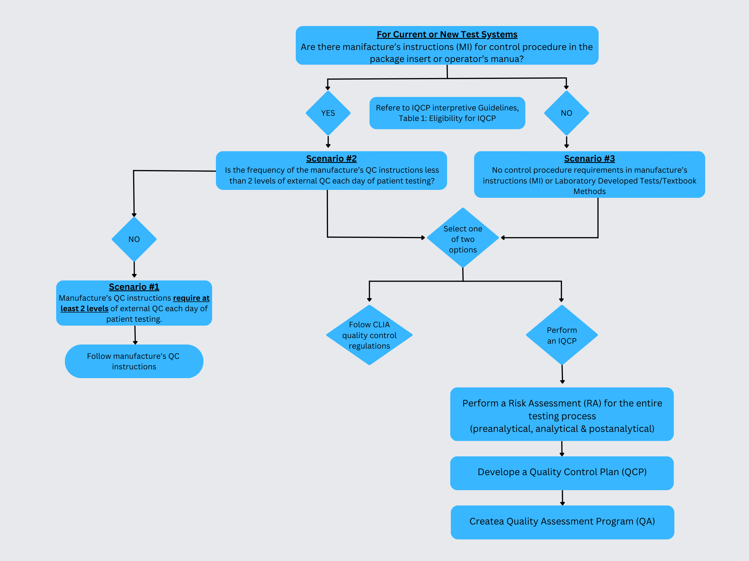 Quality Control in Clinical Laboratories