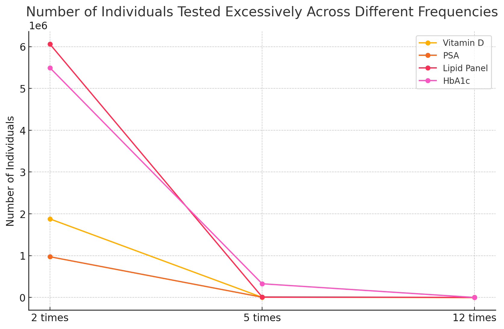 lab testing