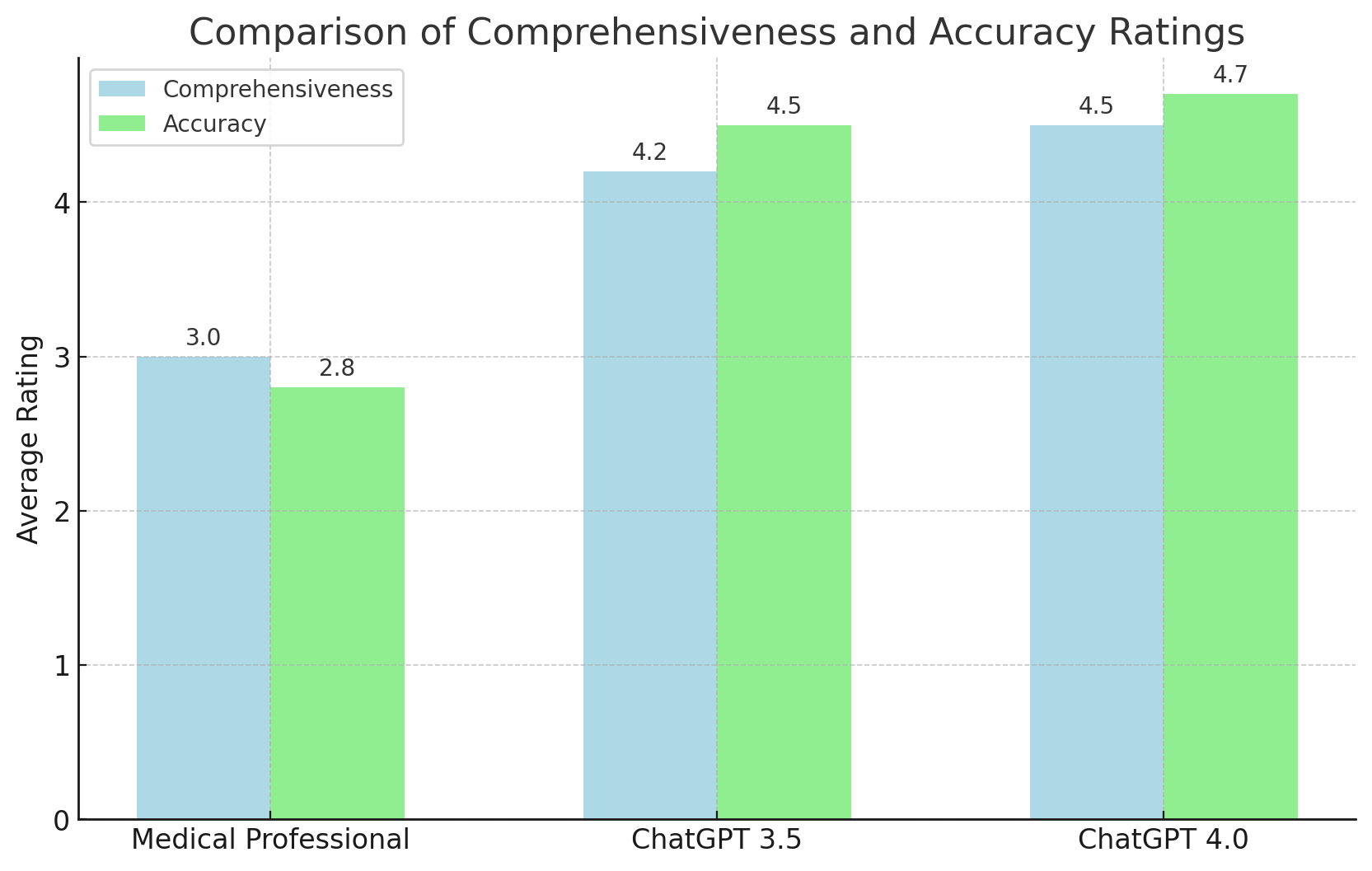 ChatGPT vs. Medical Professionals