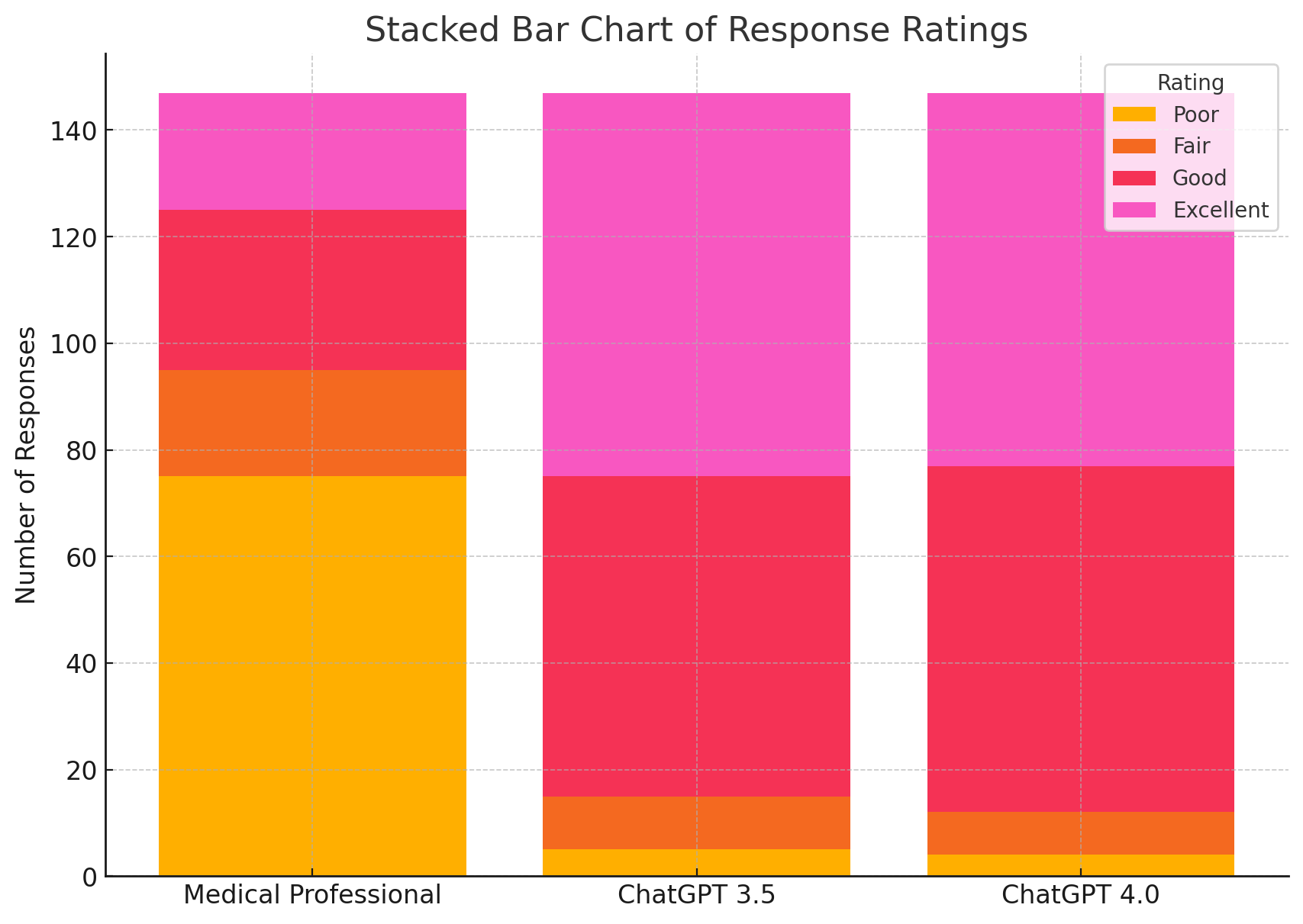 ChatGPT vs. Medical Professionals