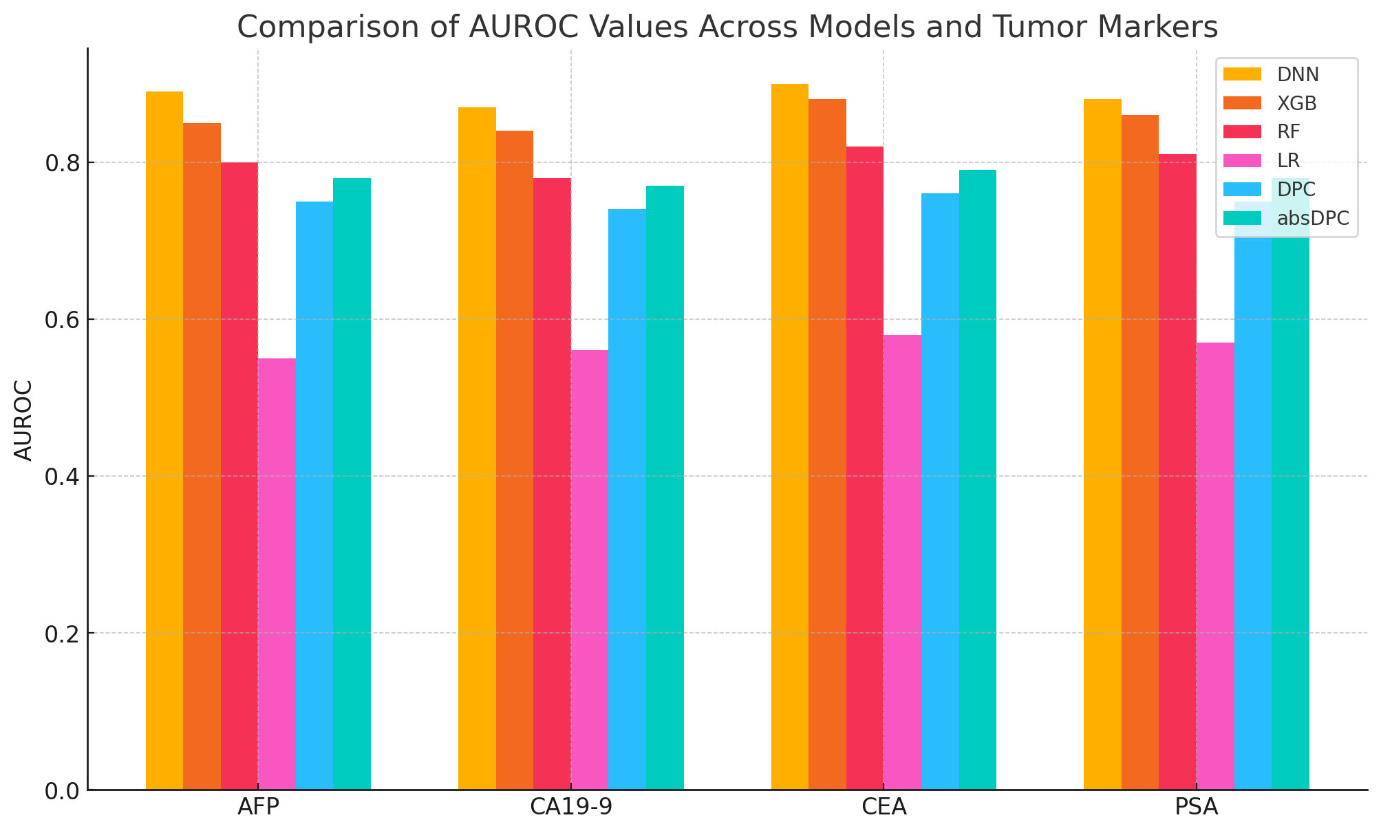 comparing the AUROC values for different models