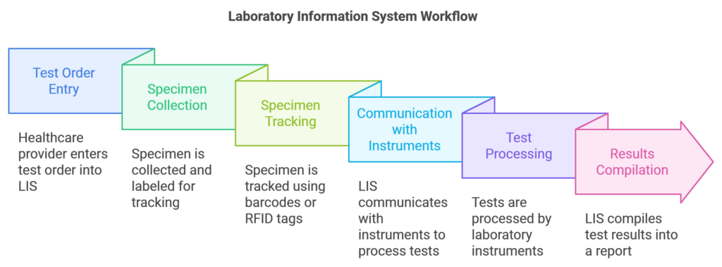 LIS System Workflow