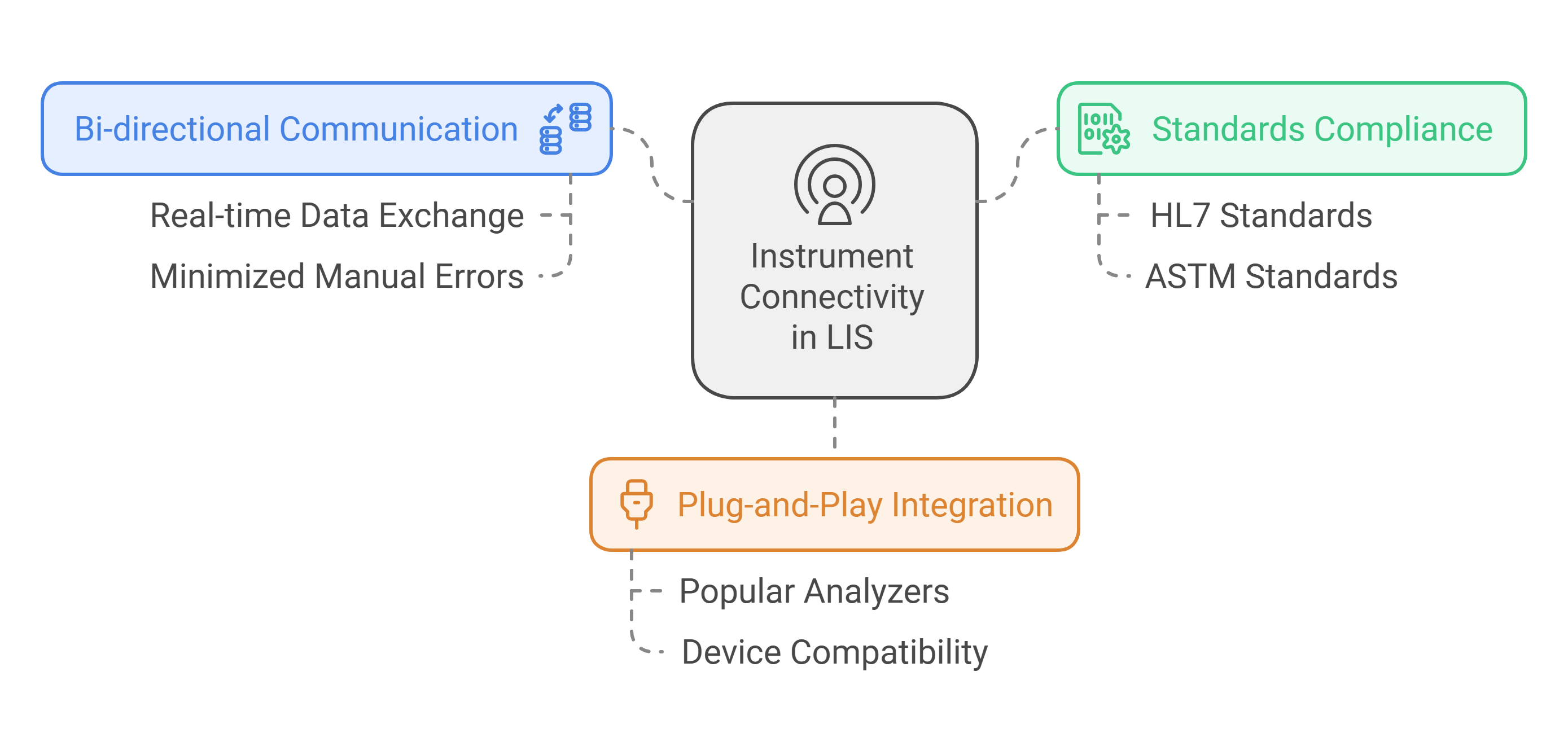 Integration with Laboratory Instrument