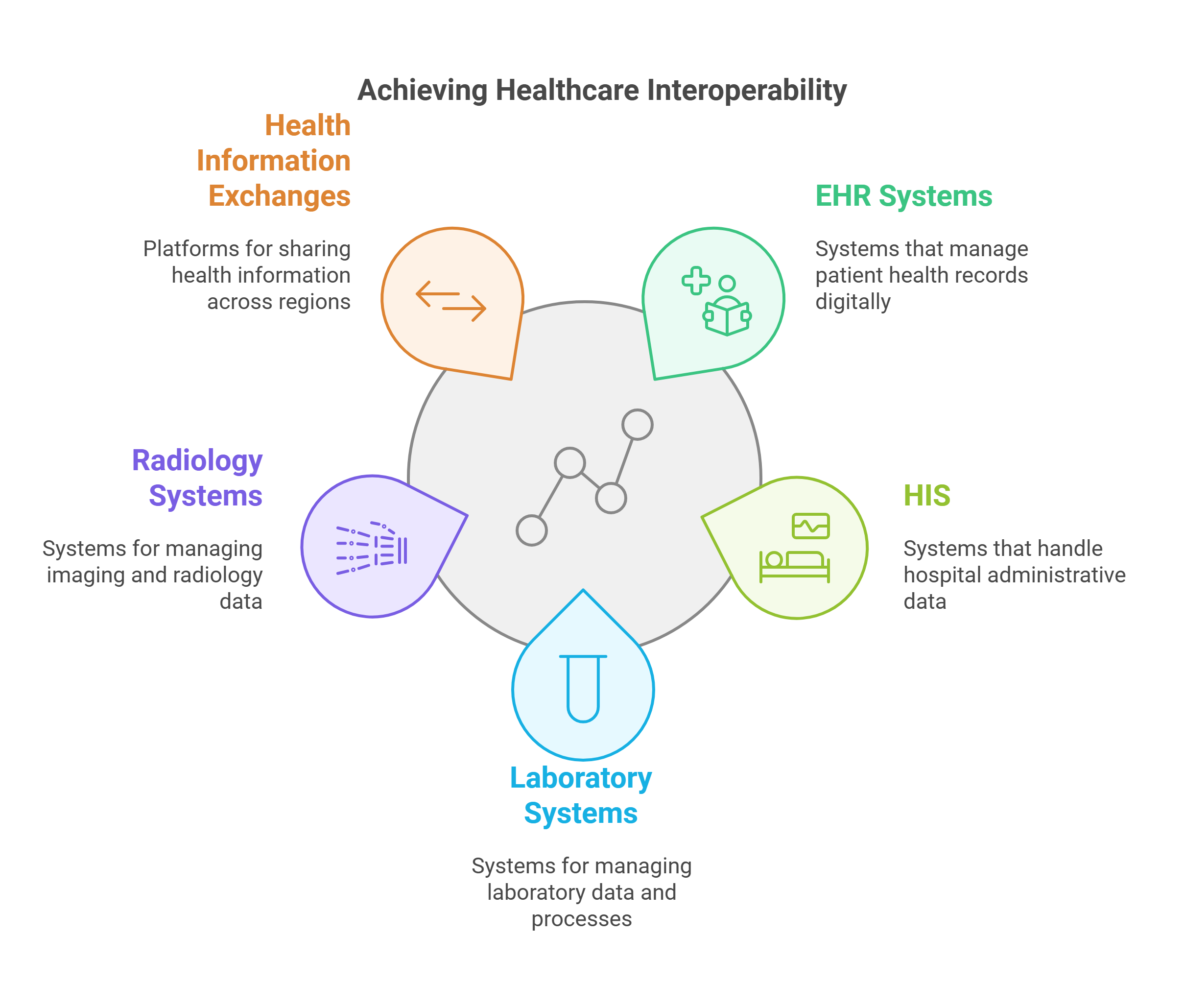 Interoperability with Healthcare Systems