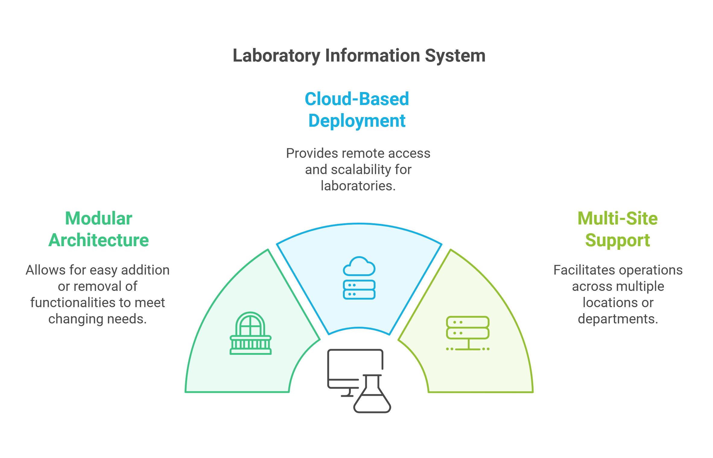 Laboratory Information System