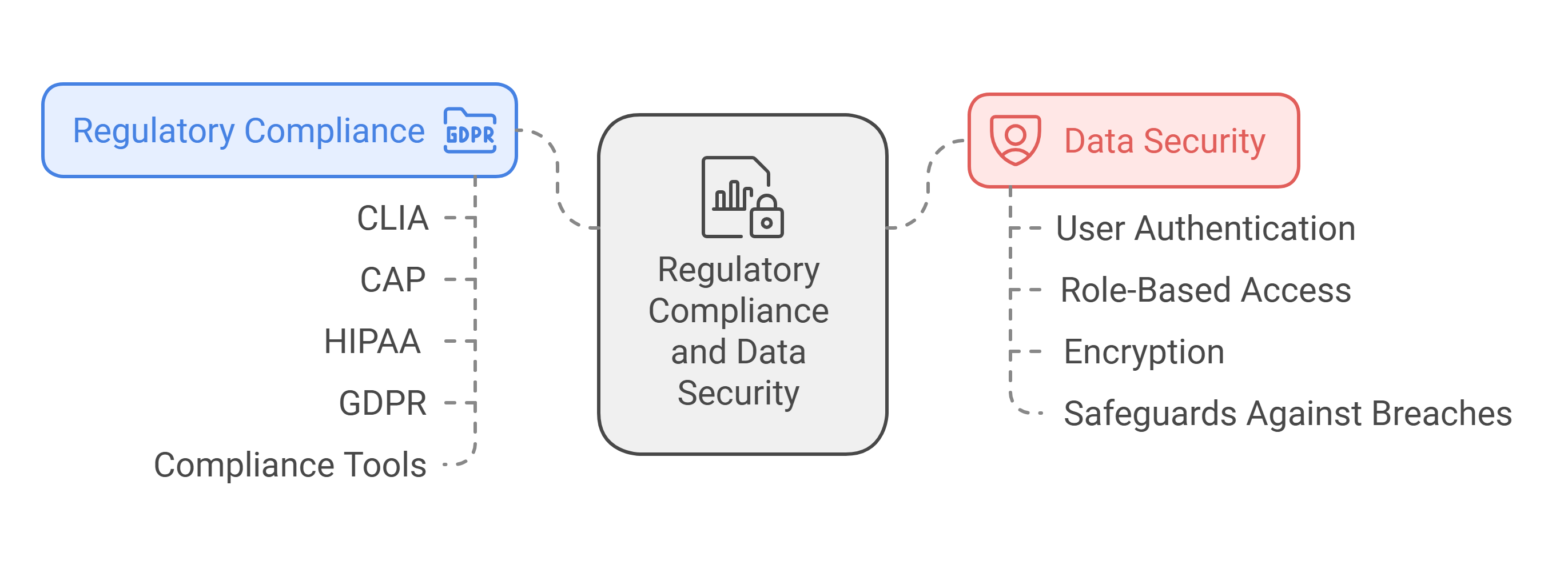 Regulatory Compliance and Data Security