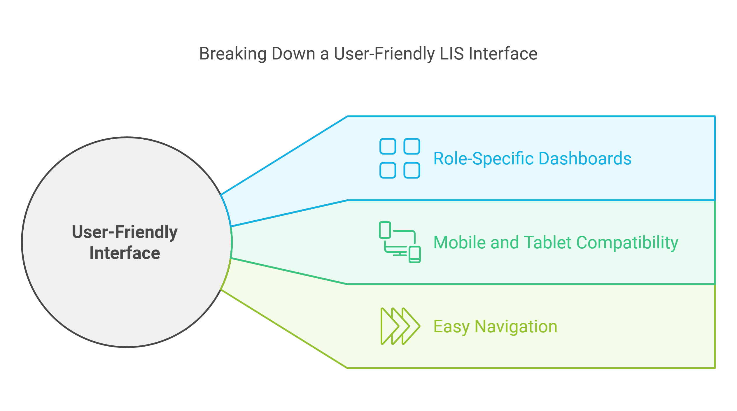 User-Friendly Interface LIS System