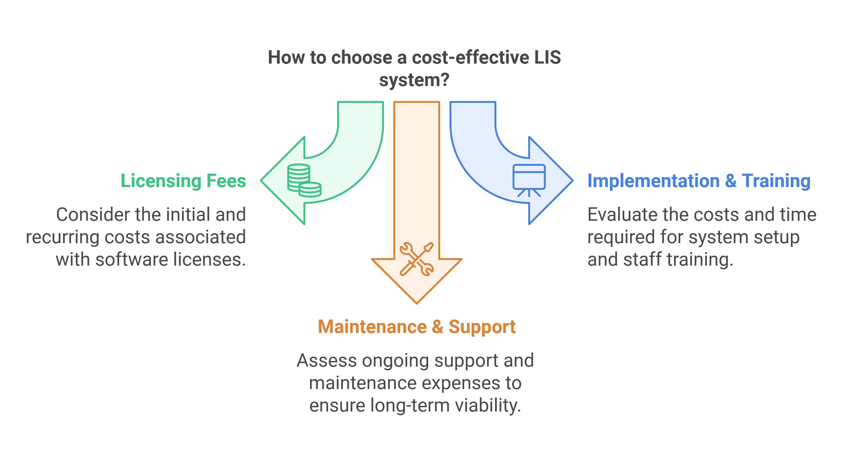 choose a cost-effective LIS system