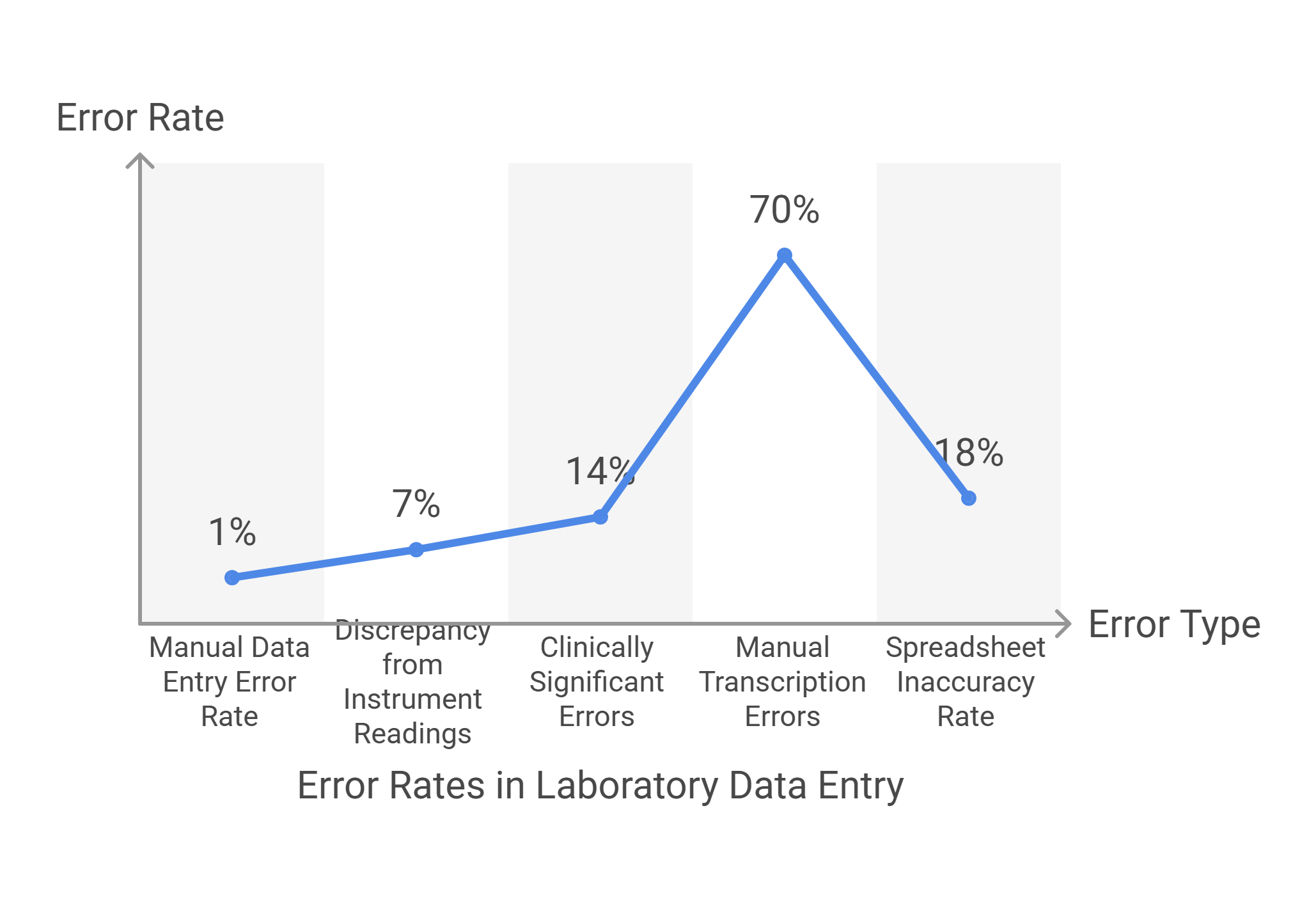 Manual Data Entry in Labs